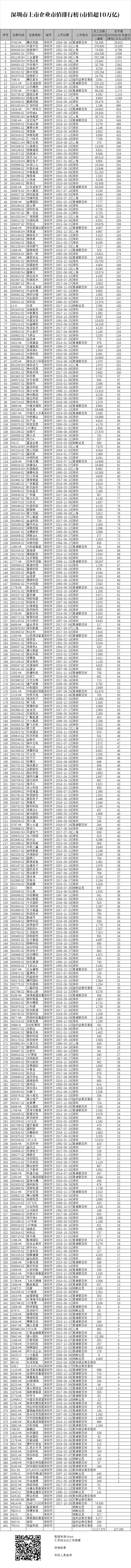 深圳市上市公司市值排行榜，甩上海半条街，GDP超上海时间问题