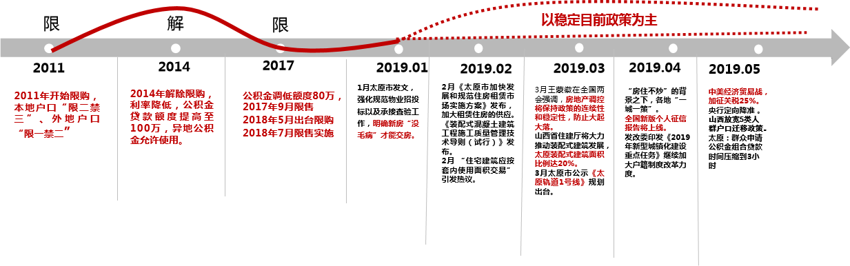 2019年太原市上半年楼市解析（太原楼评张明原创）连载一