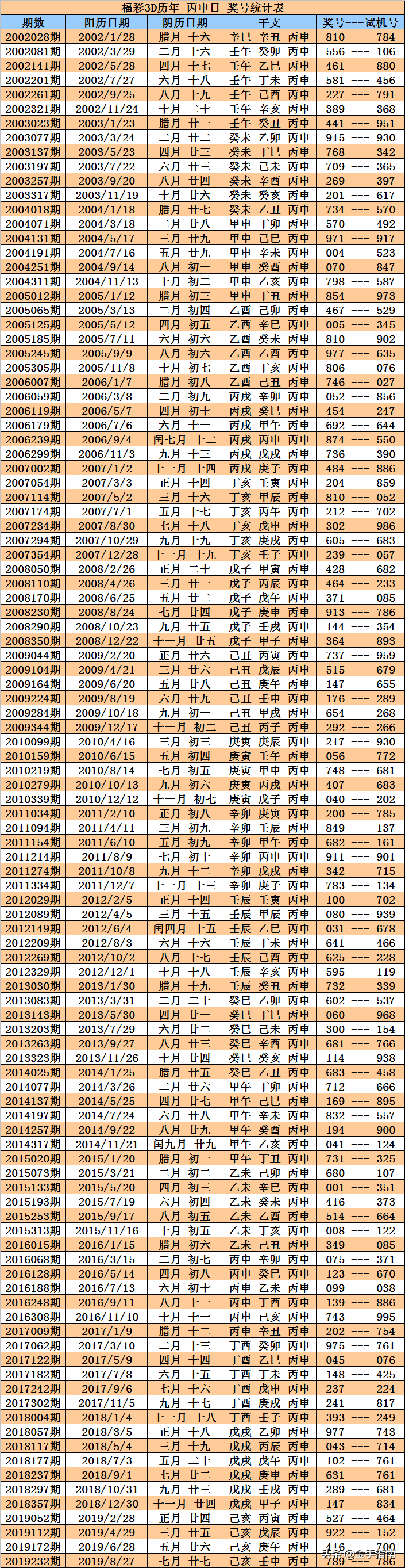 福彩3D第2019285期奖号：同期、阳历、阴历、周期、干支数据统计
