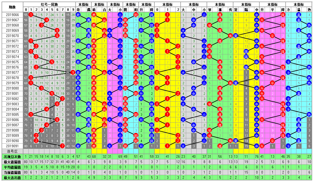 福彩双色球092期开奖走势图-定位 余数 尾数 篮球分析走势图