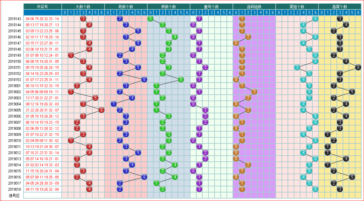 预测双色球2019019期开奖走势图