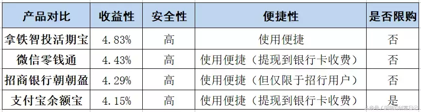 余额宝还在限购中，我们的活期资金该放在哪里？