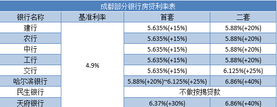 独家！成都房贷利率再收紧，民生银行已停贷！