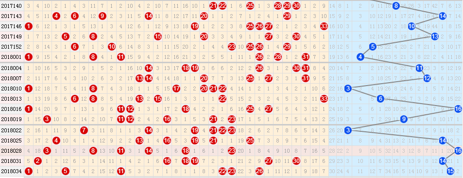 18037期双色球四种历史走势图分享：窥破天机，大奖就是你的