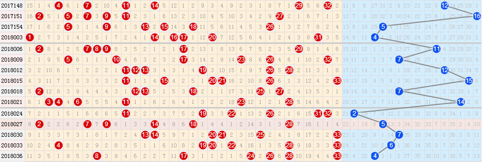 18039期双色球四种历史走势图分享，让我们一起破解中奖的密码