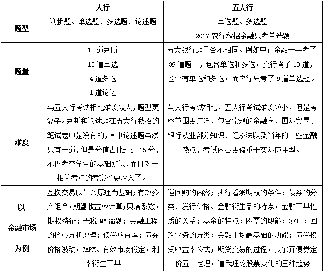 从金融学角度看中国人民银行和五大行秋招笔试的区别