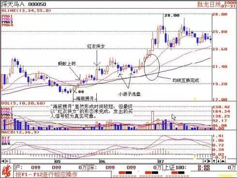 中国股市最牛散户：炒股赚钱一定买两种形态的股票，从未亏过！