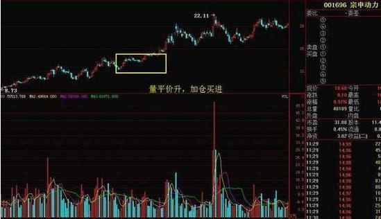 炒股买卖口诀：低位无量，等错了也要等，低位放量，跟错也要跟