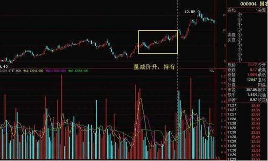 炒股买卖口诀：低位无量，等错了也要等，低位放量，跟错也要跟