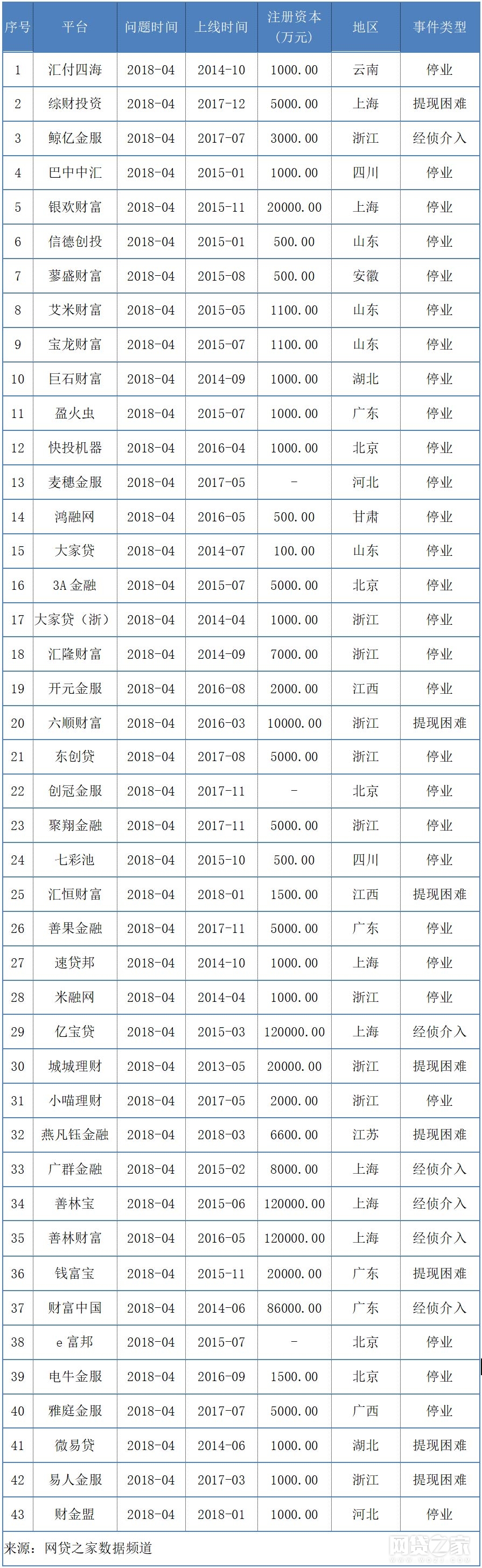 这43家p2p网贷平台千万不要投，已经停业或提现困难