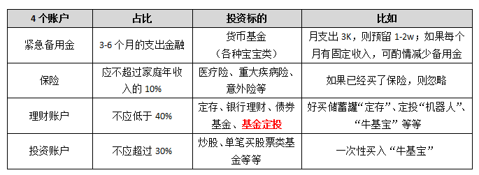 存款15万，不想存余额宝，做什么投资好呢？