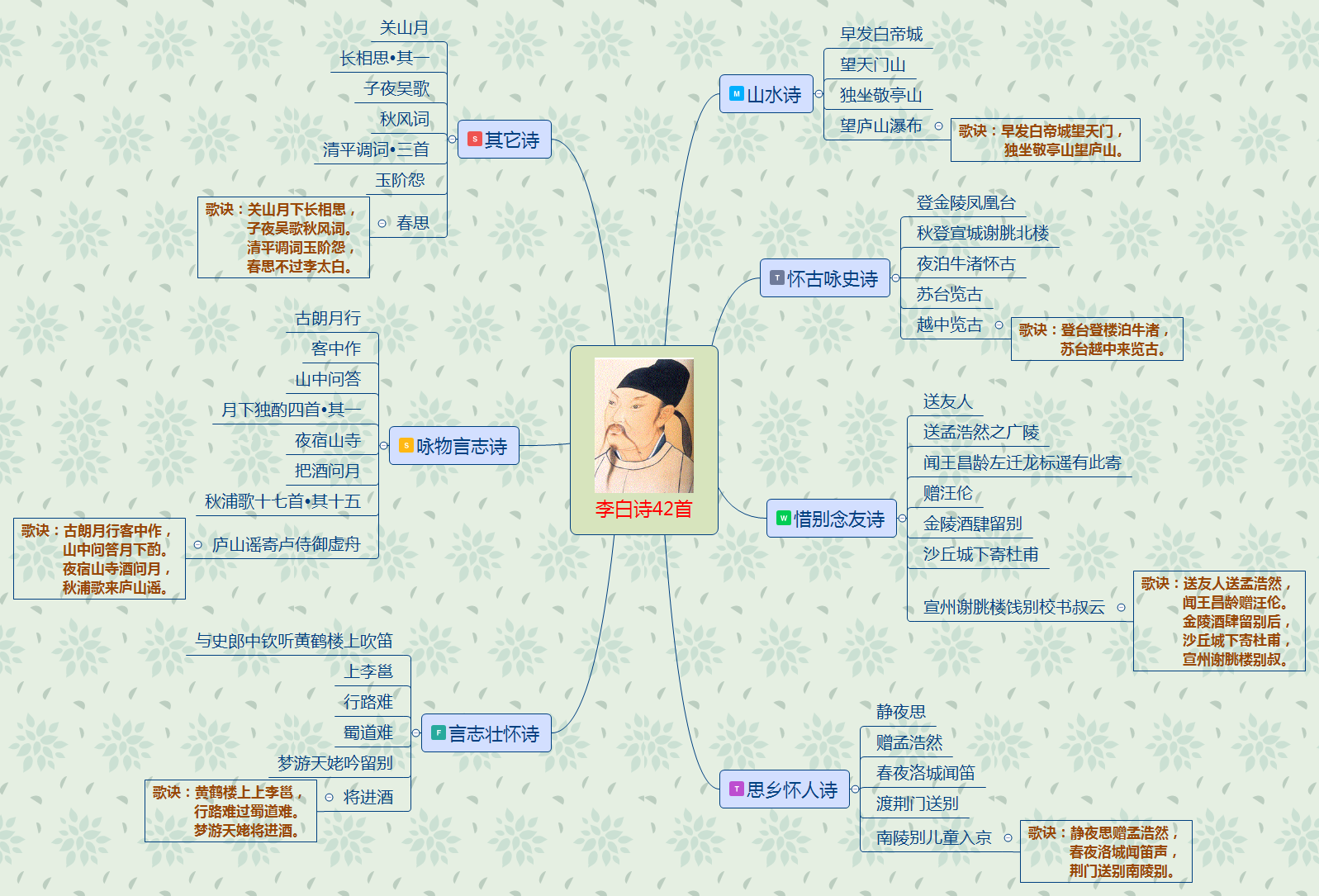 李白诗歌思维导图图片