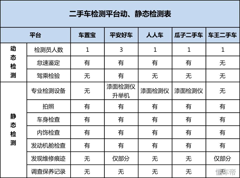 二手车平台大比拼：车置宝、瓜子二手车、人人车评测只是走流程