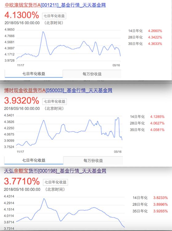 开放三家基金、“T+0”限额1万，余额宝还值得买吗？