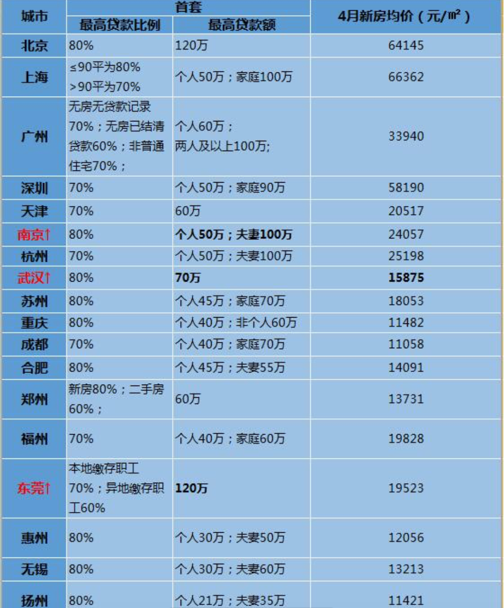 竟然有城市首套房公积金贷款额度不升反降，刚需买房还有活路吗？