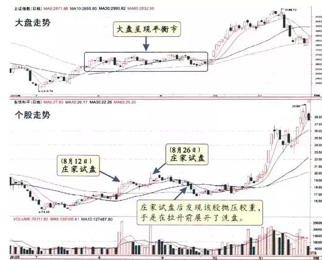 拉升股票前，庄家都会先砸点小钱“试盘”，万次交易验证无一例外