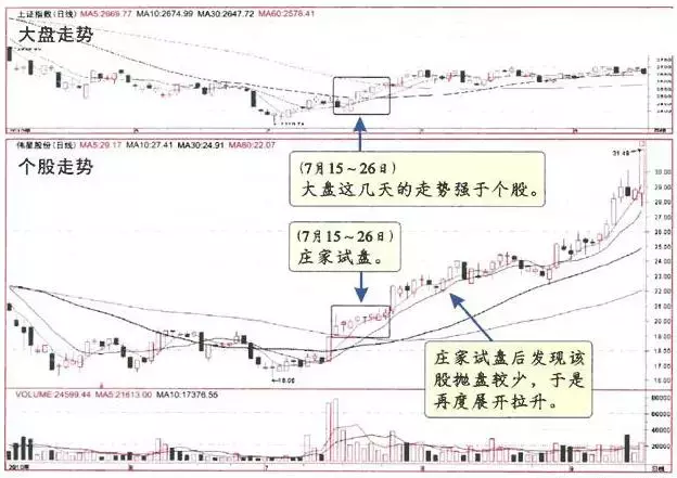 拉升股票前，庄家都会先砸点小钱“试盘”，万次交易验证无一例外