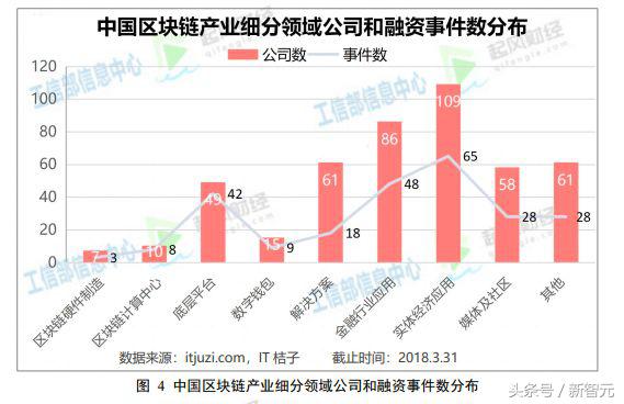 工信部发布《2018中国区块链产业白皮书》