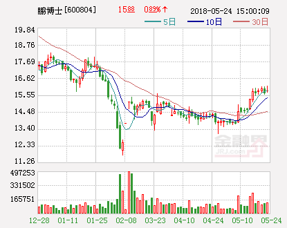 鹏博士：已累计回购1.7%股份 耗资2.65亿元