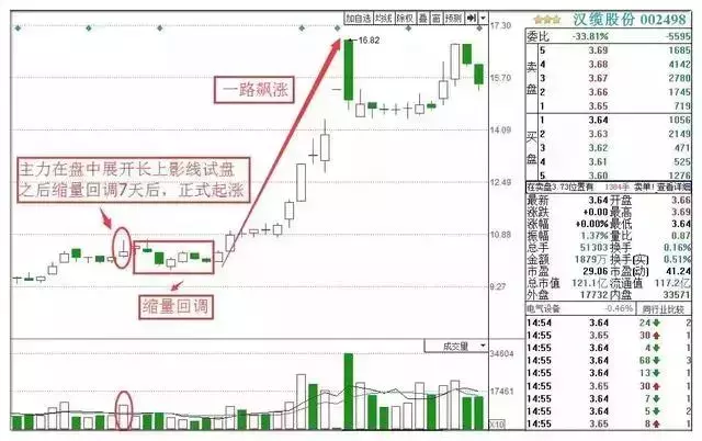 拉升股票前，庄家都会先砸点小钱“试盘”，万次交易验证无一例外