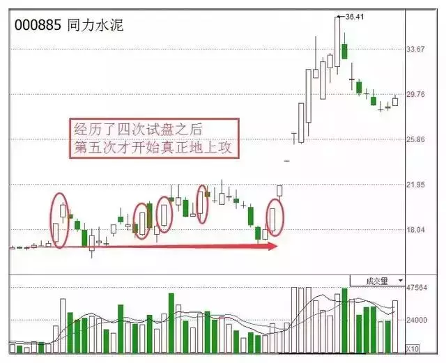 拉升股票前，庄家都会先砸点小钱“试盘”，万次交易验证无一例外