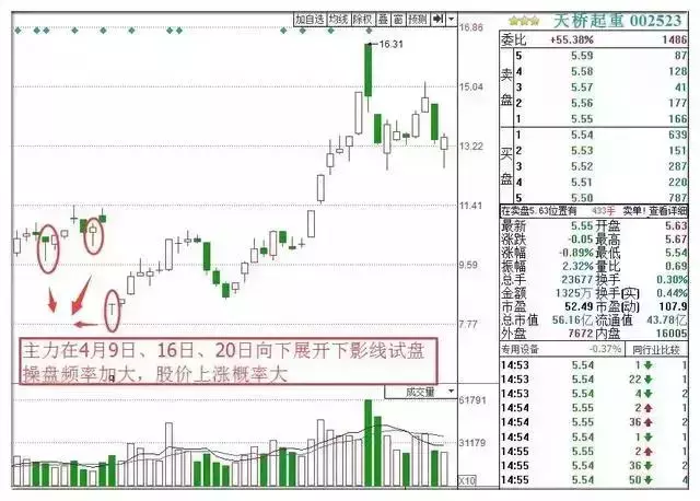 拉升股票前，庄家都会先砸点小钱“试盘”，万次交易验证无一例外