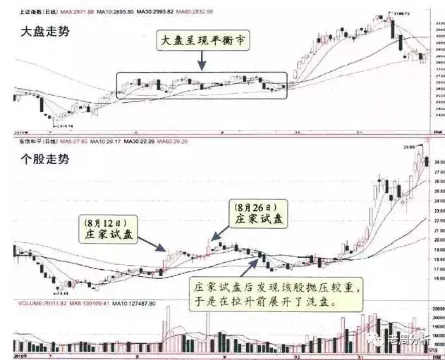 一旦发现“主力试盘”的股票，砸锅卖铁都要买进，万万不可错过！