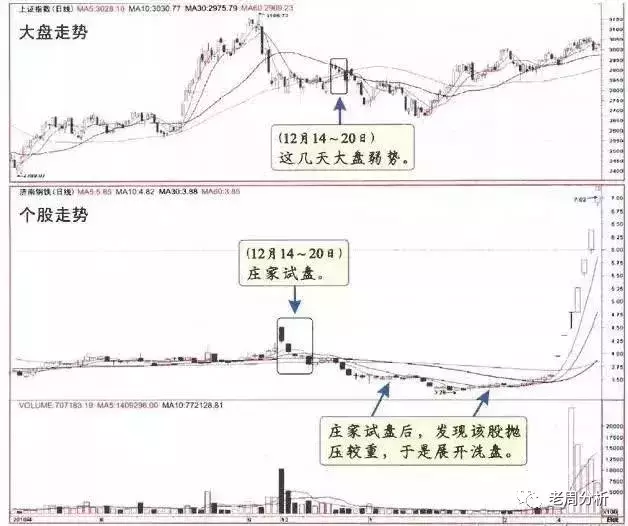 一旦发现“主力试盘”的股票，砸锅卖铁都要买进，万万不可错过！