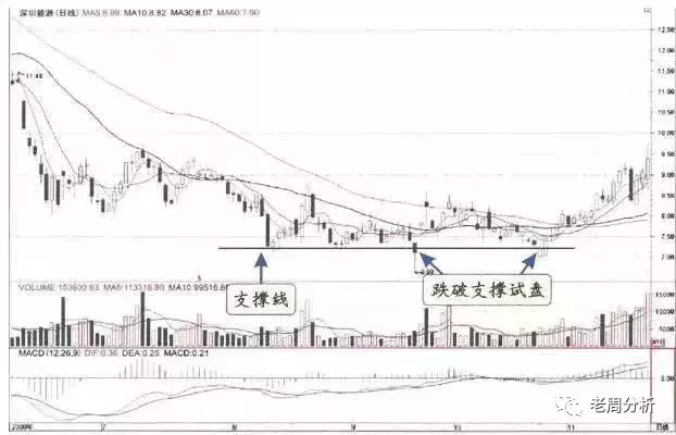 一旦发现“主力试盘”的股票，砸锅卖铁都要买进，万万不可错过！