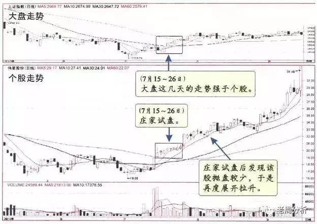 一旦发现“主力试盘”的股票，砸锅卖铁都要买进，万万不可错过！