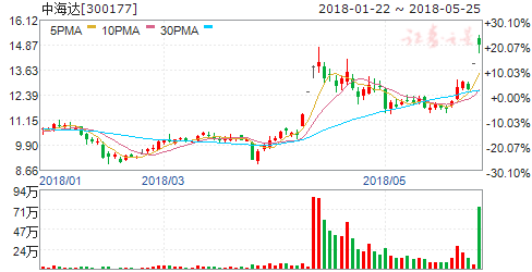 自动驾驶板块迎利好或现交易机会 六股掘金