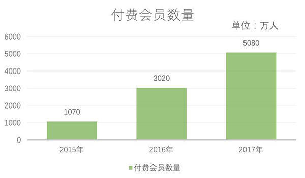 爱奇艺8年未盈利却已在美国成功上市，它靠的是什么