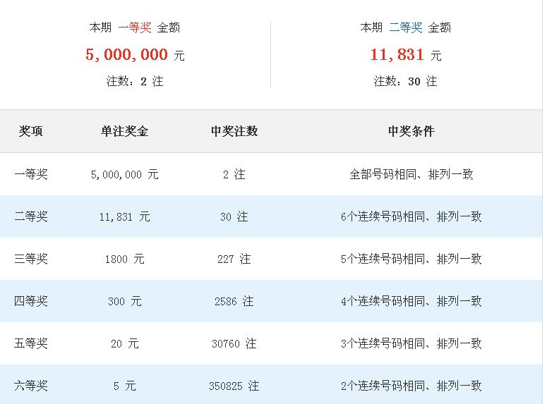 早知道，昨夜6.1七星彩七乐彩中奖情况及3D排三五号码