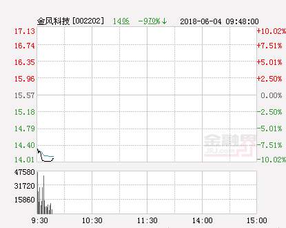 快讯：金风科技跌停 报于9.9元