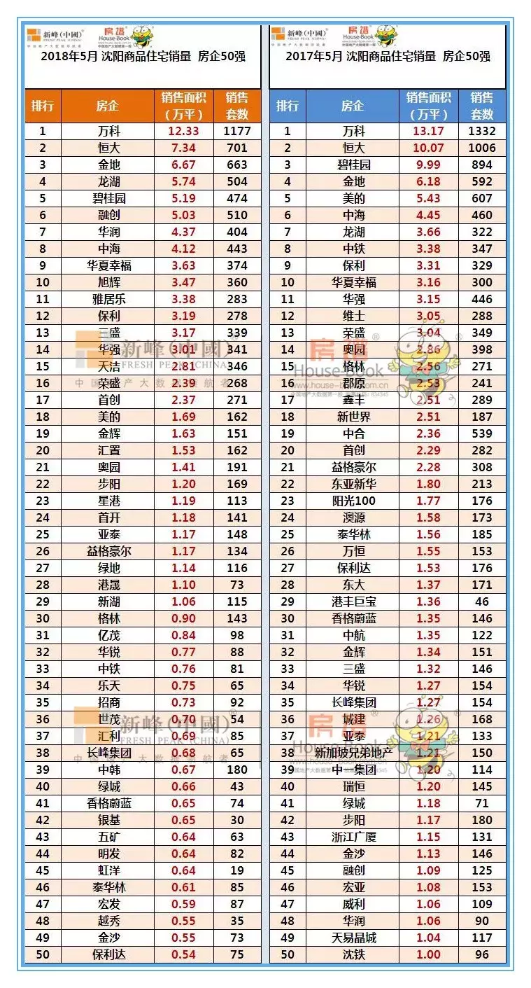 5月沈阳卖的最火的房子（销量前50名）全在这！