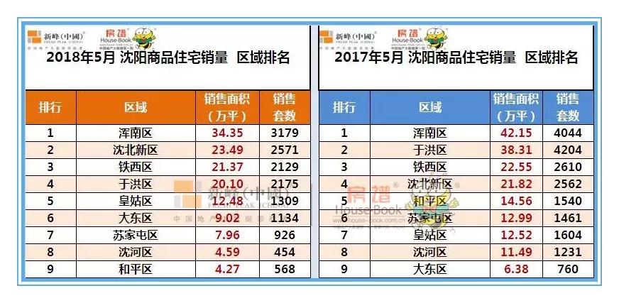 5月沈阳卖的最火的房子（销量前50名）全在这！