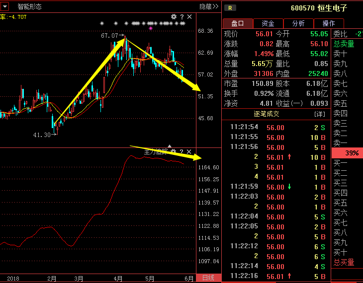恒生电子600570：被过度高估，主力已全仓减持，散户将被收割？