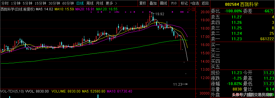 股民：炒股第一次踩了雷，大股东爆仓了，要多少个跌停才能卖出去