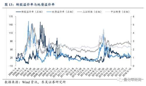 股债轮动：可转债股性和债性的博弈