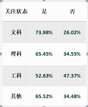 近3000份大学生问卷调查结果显示 “我—你：才是真正的关系”