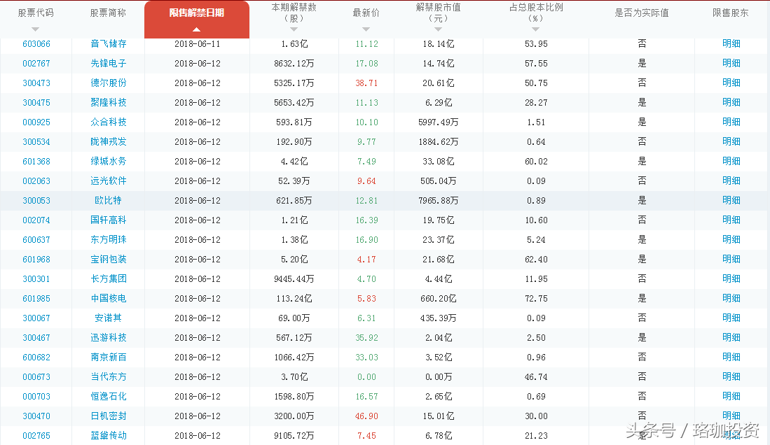 友情提示！明天A股有800多亿市值解禁，这些股票将是“雷区”