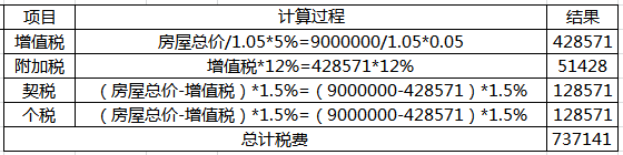 二手房税费如何算？文末有妙招儿