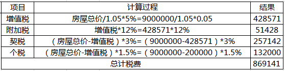 二手房税费如何算？文末有妙招儿