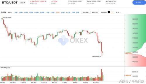 比特币价格连跌三天 创3个月以来最大跌幅