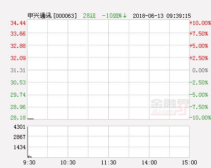 快讯：中兴通讯跌停 报于15.17元