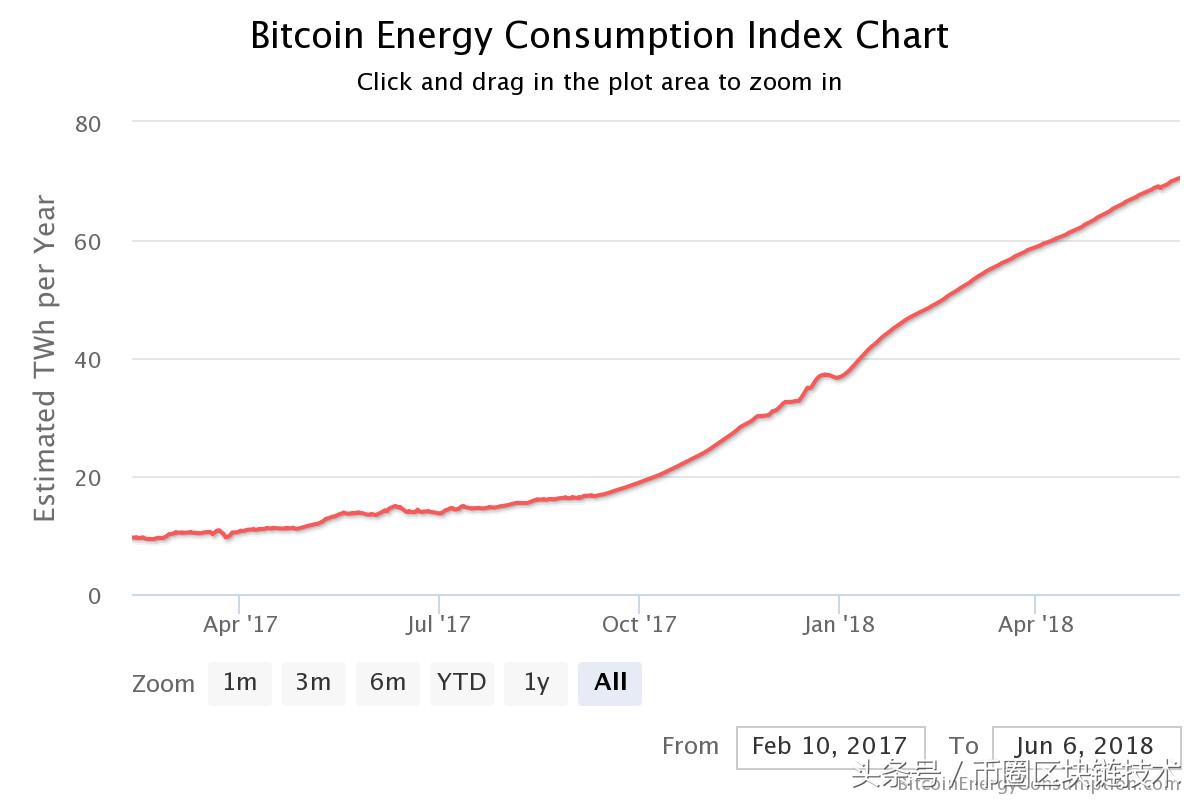 比特币挖矿对环境真正的影响是什么？