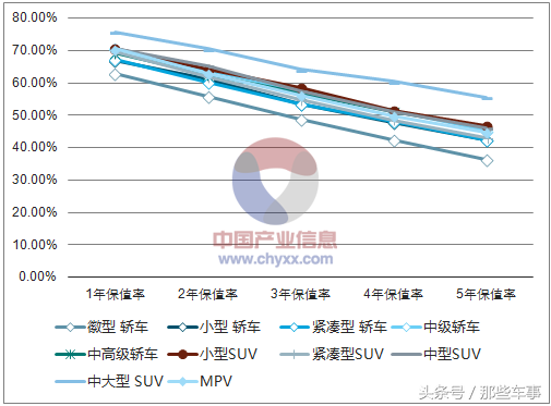 国产各级别车型保值率整体分析，微型车便宜但是保值率却最低