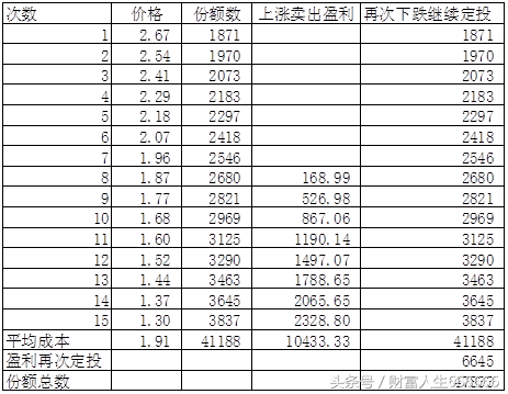 关于网格定投指数基金的技巧篇