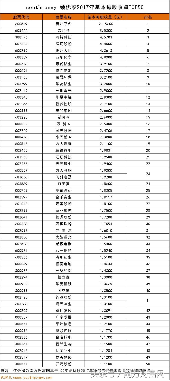 绩优股2017年收益性排名及分析