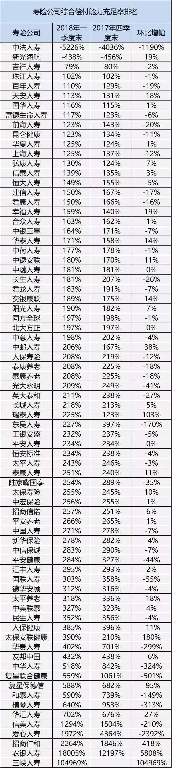 2018年第一季度寿险公司偿付能力充足率排名新鲜出炉